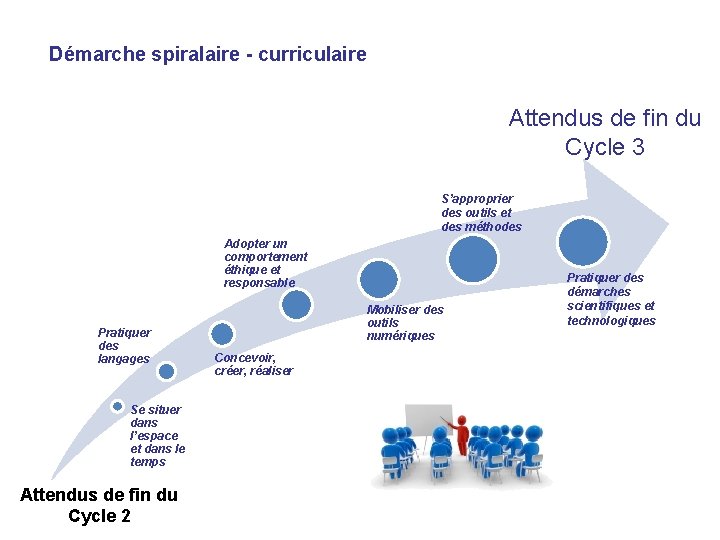 Démarche spiralaire - curriculaire Attendus de fin du Cycle 3 S’approprier des outils et
