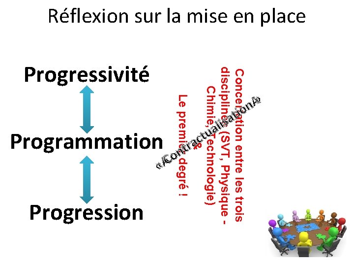 Réflexion sur la mise en place » n io Progression Concertation entre les trois