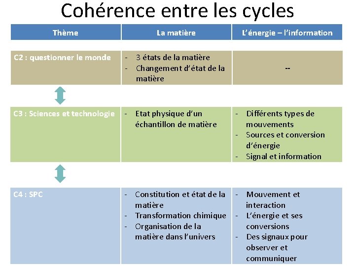 Cohérence entre les cycles Thème La matière L’énergie – l’information C 2 : questionner