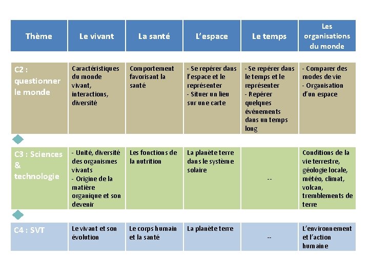 Thème Le vivant La santé L’espace Le temps C 2 : questionner le monde