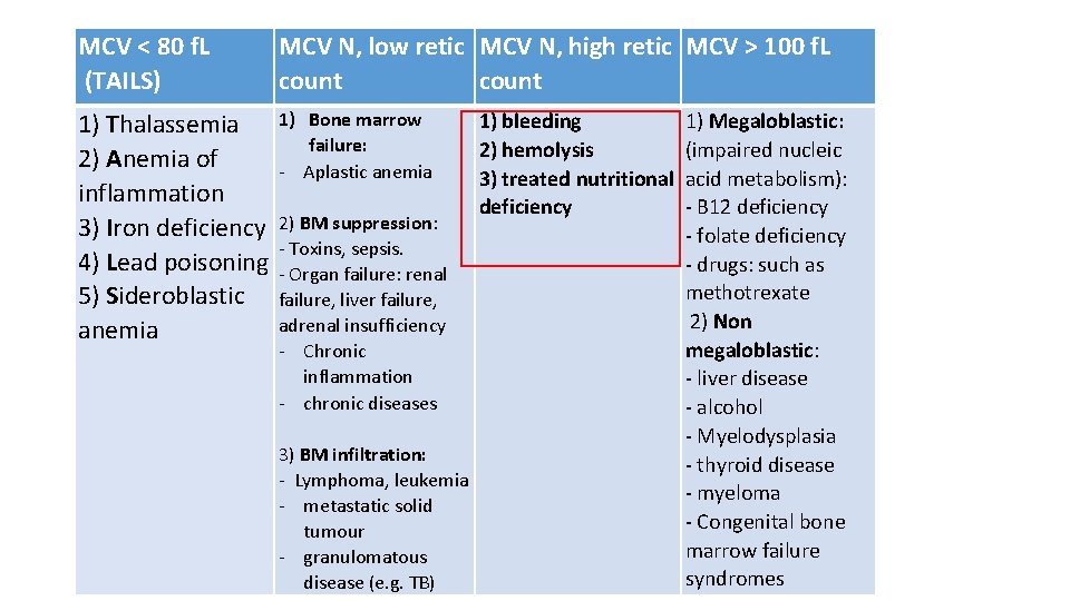 MCV < 80 f. L (TAILS) MCV N, low retic MCV N, high retic