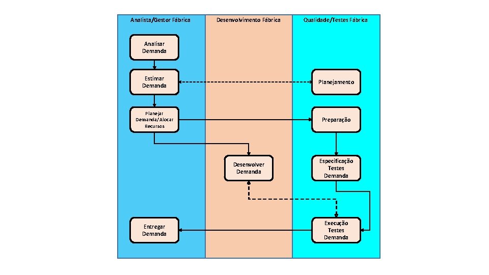 Analista/Gestor Fábrica Desenvolvimento Fábrica Qualidade/Testes Fábrica Analisar Demanda Estimar Demanda Planejamento Planejar Demanda/Alocar Recursos