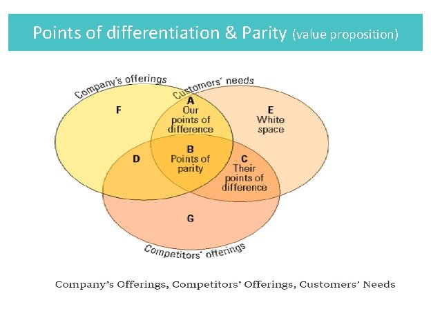 Points of differentiation & Parity (value proposition) 