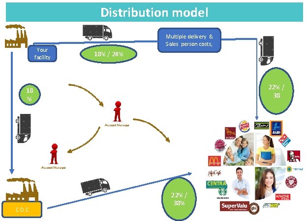Distribution model Your facility Multiple delivery & Sales person costs, 18% / 24% 22%