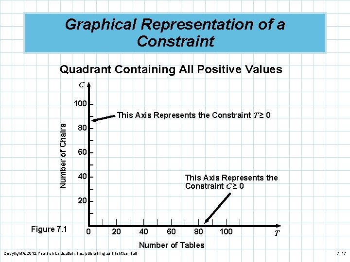 Graphical Representation of a Constraint Quadrant Containing All Positive Values C 100 – This