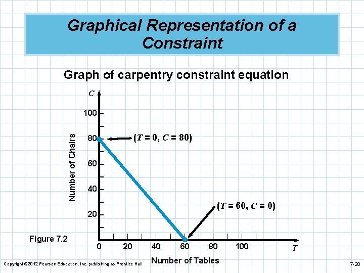 Graphical Representation of a Constraint Graph of carpentry constraint equation C 100 – Number