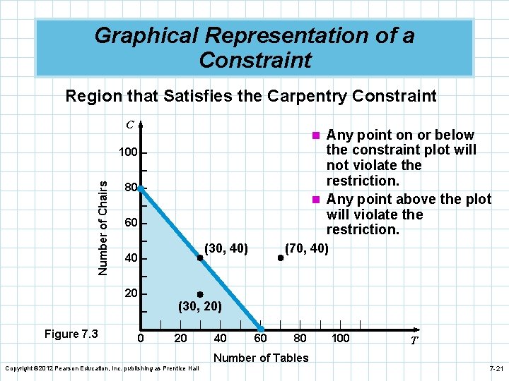 Graphical Representation of a Constraint Region that Satisfies the Carpentry Constraint C n Any