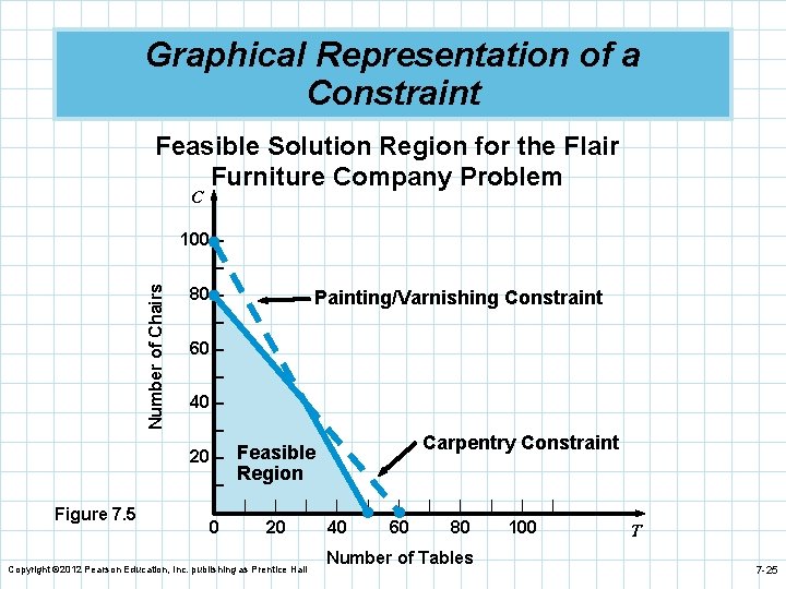 Graphical Representation of a Constraint Feasible Solution Region for the Flair Furniture Company Problem