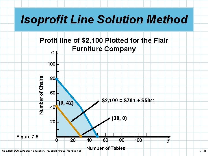 Isoprofit Line Solution Method Profit line of $2, 100 Plotted for the Flair Furniture
