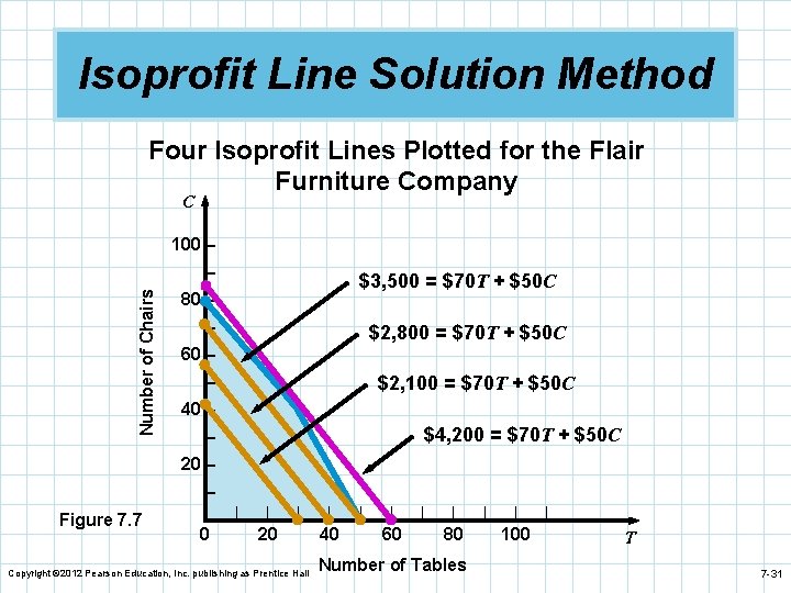 Isoprofit Line Solution Method Four Isoprofit Lines Plotted for the Flair Furniture Company C
