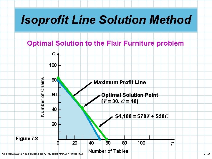 Isoprofit Line Solution Method Optimal Solution to the Flair Furniture problem C 100 –