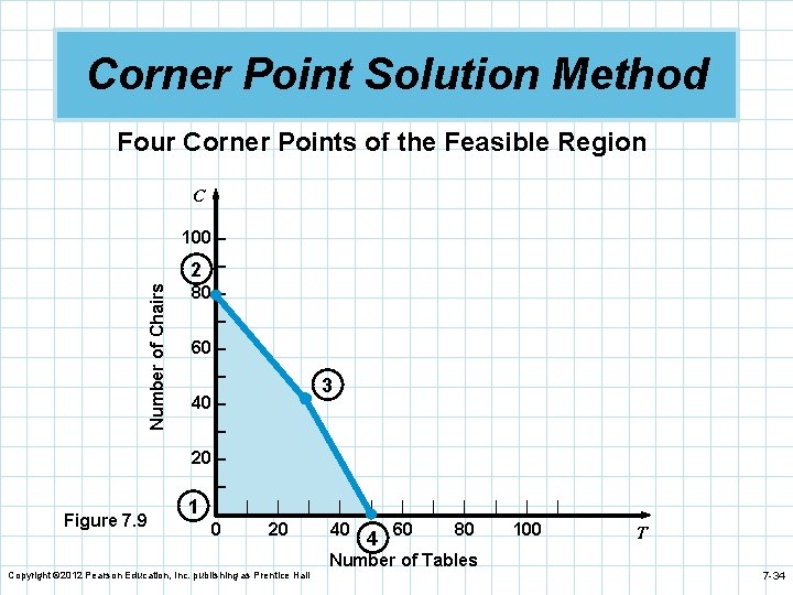 Corner Point Solution Method Four Corner Points of the Feasible Region C 100 –