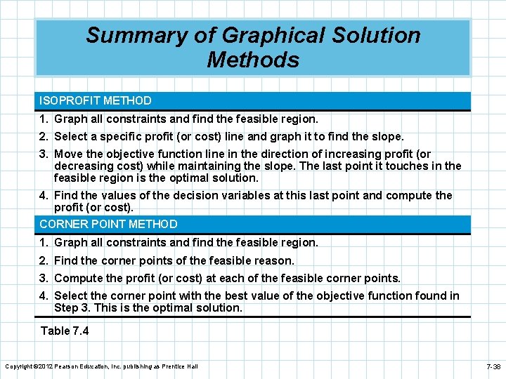 Summary of Graphical Solution Methods ISOPROFIT METHOD 1. Graph all constraints and find the