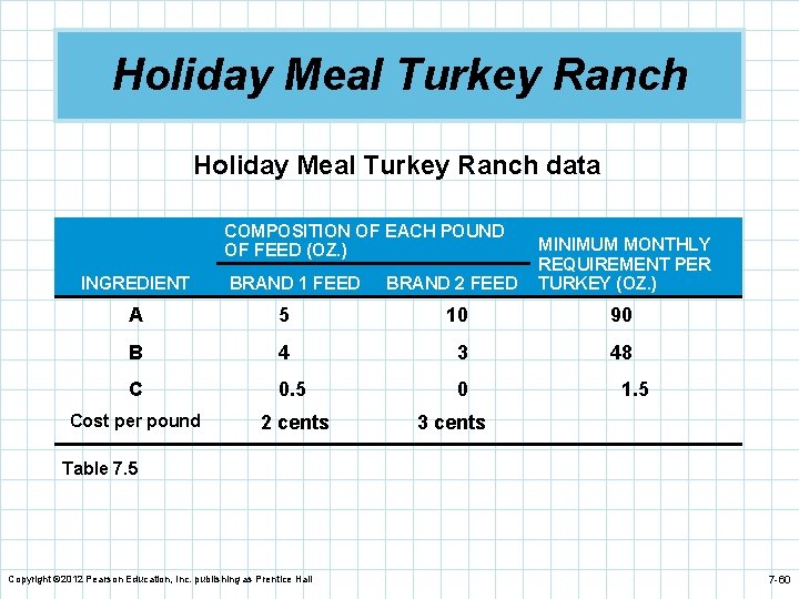 Holiday Meal Turkey Ranch data COMPOSITION OF EACH POUND OF FEED (OZ. ) INGREDIENT