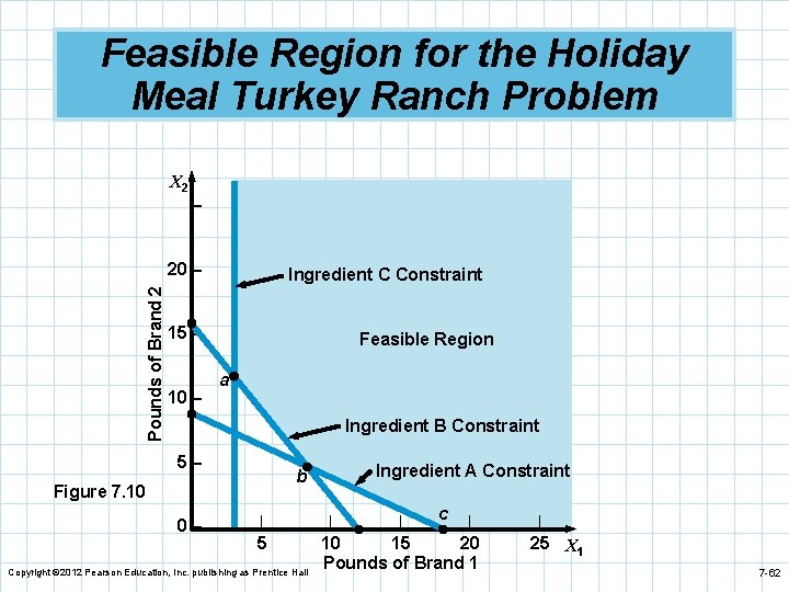 Feasible Region for the Holiday Meal Turkey Ranch Problem X 2 – Pounds of