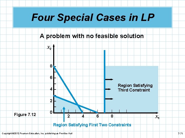 Four Special Cases in LP A problem with no feasible solution X 2 Figure