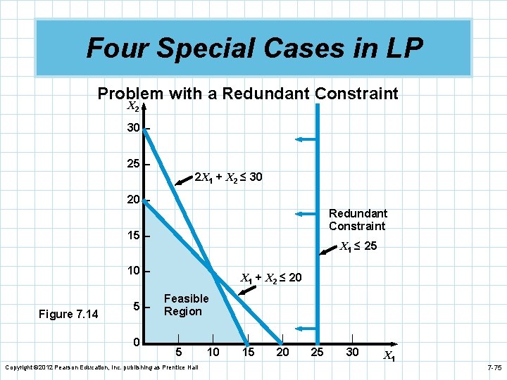 Four Special Cases in LP Problem with a Redundant Constraint X 2 30 –