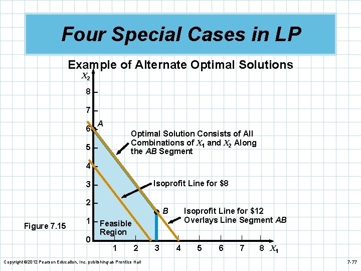 Four Special Cases in LP Example of Alternate Optimal Solutions X 2 8– 7–