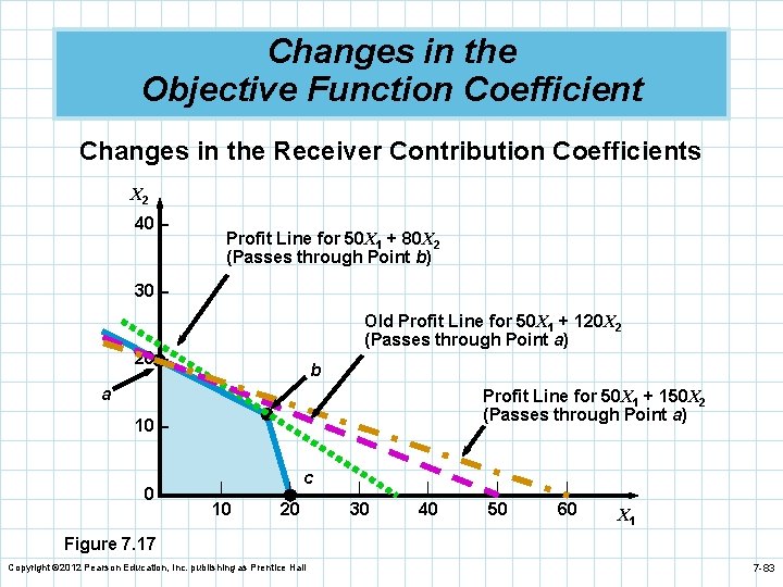 Changes in the Objective Function Coefficient Changes in the Receiver Contribution Coefficients X 2
