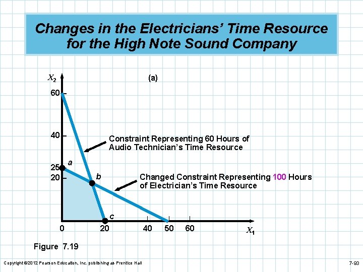 Changes in the Electricians’ Time Resource for the High Note Sound Company X 2