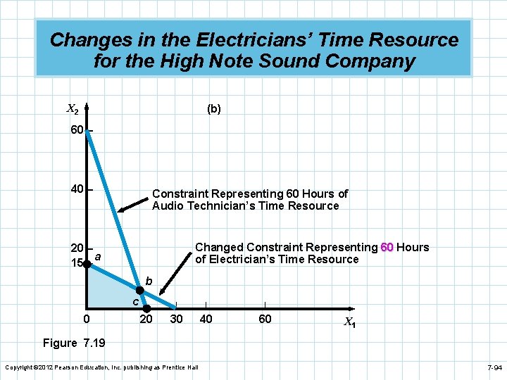Changes in the Electricians’ Time Resource for the High Note Sound Company X 2