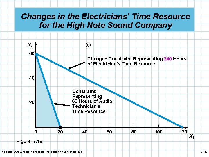 Changes in the Electricians’ Time Resource for the High Note Sound Company X 2