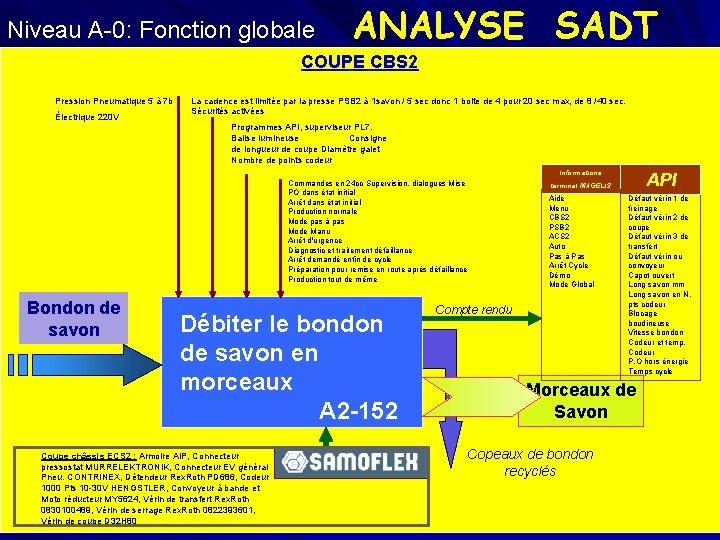 Niveau A-0: Fonction globale ANALYSE SADT COUPE CBS 2 Pression Pneumatique 5 à 7