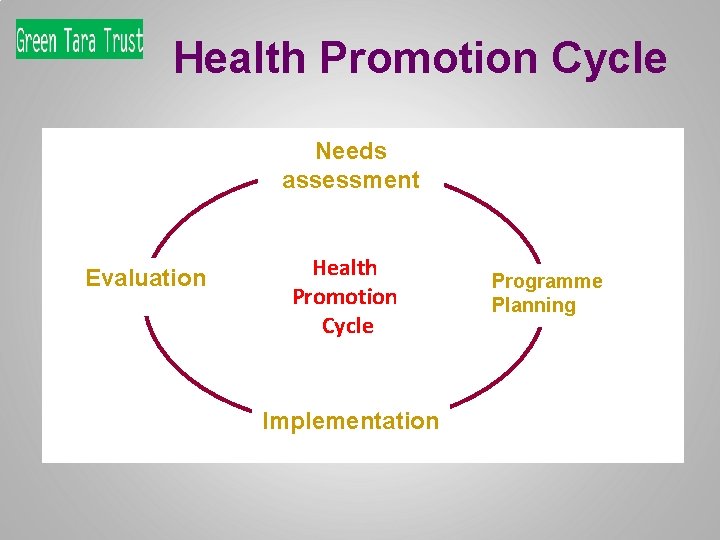 Health Promotion Cycle Needs assessment Evaluation Health Promotion Cycle Implementation Programme Planning 
