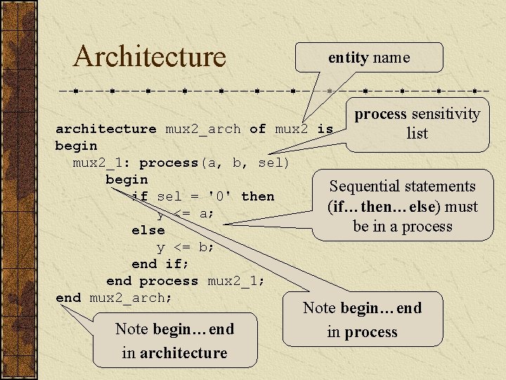 Architecture entity name process sensitivity architecture mux 2_arch of mux 2 is list begin