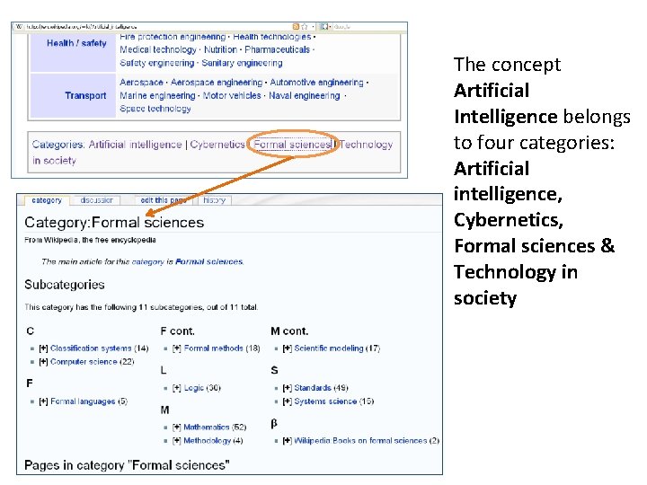 The concept Artificial Intelligence belongs to four categories: Artificial intelligence, Cybernetics, Formal sciences &