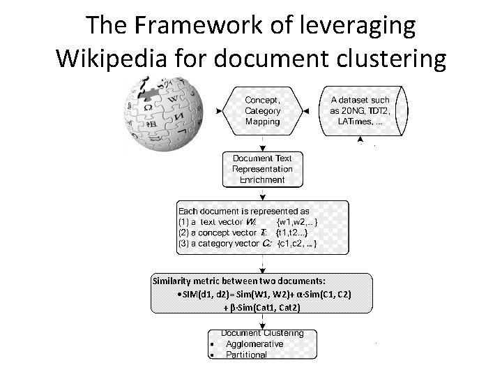 The Framework of leveraging Wikipedia for document clustering Similarity metric between two documents: ·SIM(d