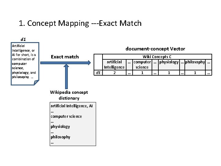 1. Concept Mapping ---Exact Match d 1 Artificial Intelligence, or AI for short, is