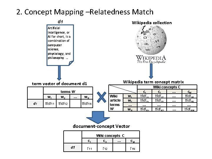 2. Concept Mapping –Relatedness Match d 1 Wikipedia collection Artificial Intelligence, or AI for