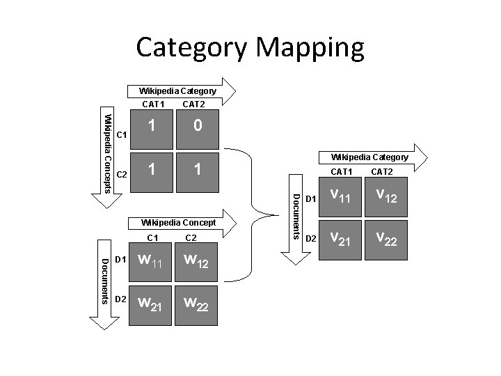 Category Mapping Wikipedia Category CAT 1 C 2 1 1 0 1 Wikipedia Concept