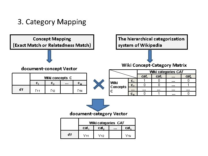 3. Category Mapping Concept Mapping (Exact Match or Relatedness Match) The hierarchical categorization system
