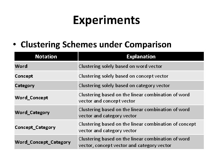 Experiments • Clustering Schemes under Comparison Notation Explanation Word Clustering solely based on word