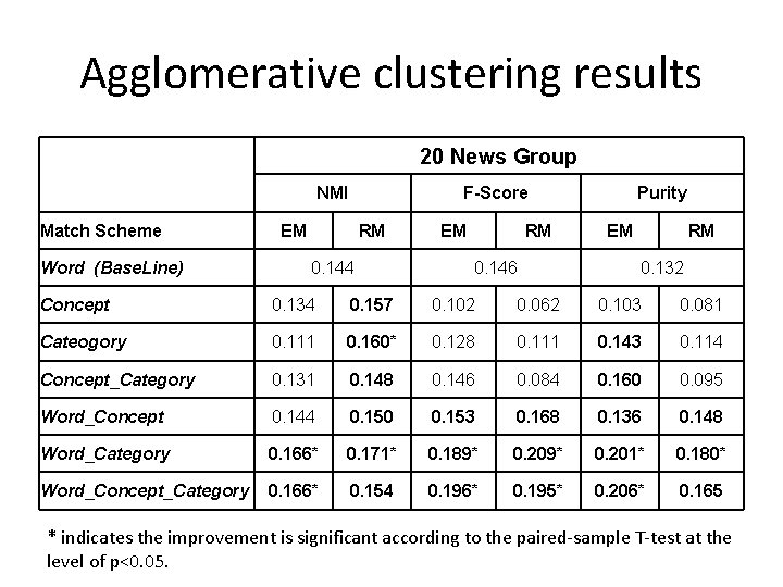 Agglomerative clustering results 20 News Group NMI Match Scheme Word (Base. Line) F-Score EM