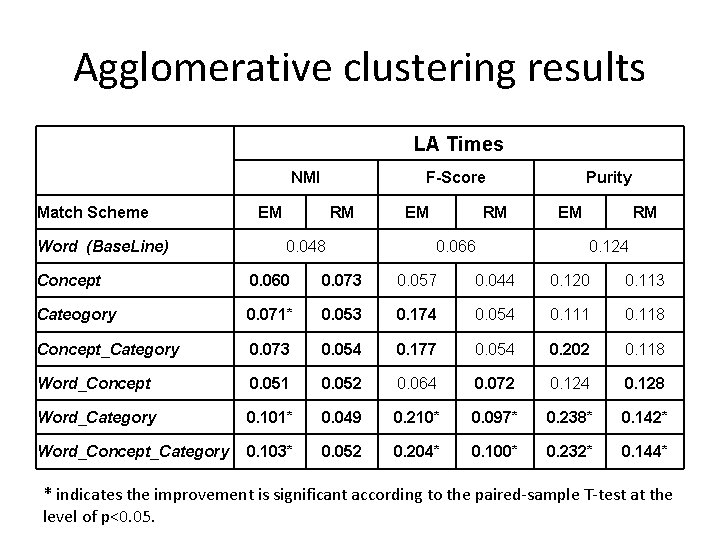 Agglomerative clustering results LA Times NMI Match Scheme Word (Base. Line) F-Score EM RM