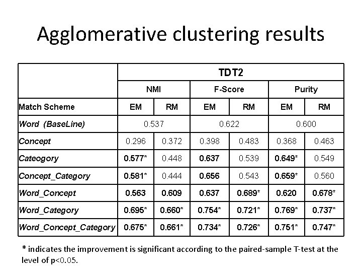 Agglomerative clustering results TDT 2 NMI Match Scheme Word (Base. Line) F-Score EM RM