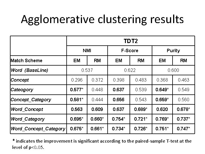 Agglomerative clustering results TDT 2 NMI Match Scheme Word (Base. Line) F-Score EM RM