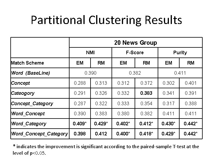 Partitional Clustering Results 20 News Group NMI Match Scheme Word (Base. Line) F-Score EM