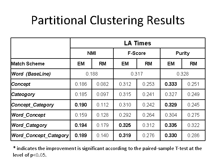 Partitional Clustering Results LA Times NMI Match Scheme Word (Base. Line) F-Score EM RM