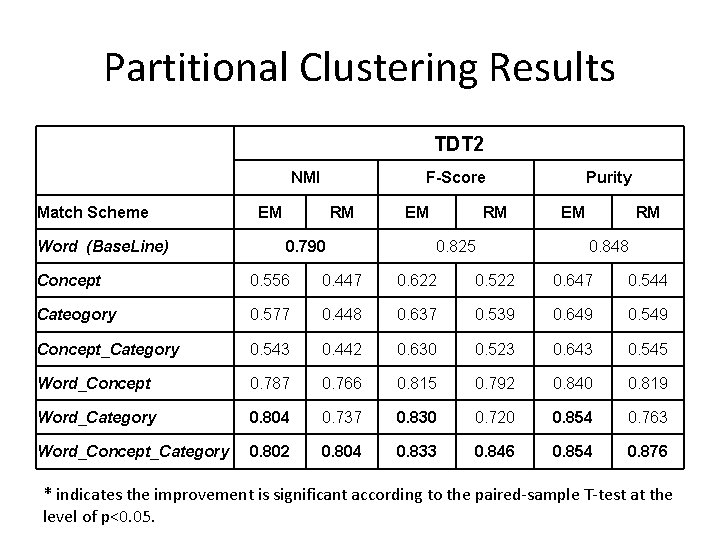 Partitional Clustering Results TDT 2 NMI Match Scheme Word (Base. Line) F-Score EM RM