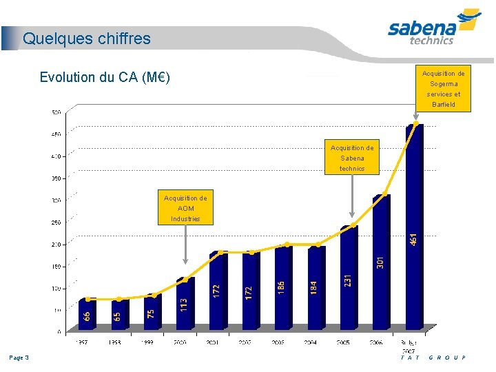 Quelques chiffres Evolution du CA (M€) Acquisition de Sogerma services et Barfield Acquisition de