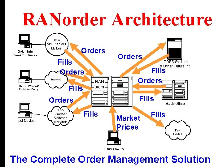 RANorder Architecture Order Entry Front-End Device Other API - Non API Markets Orders Fills