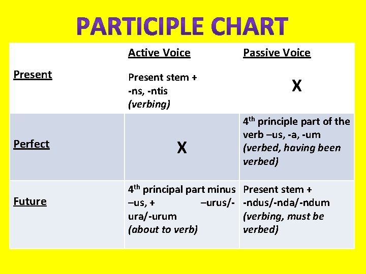 Active Voice Present Perfect Future Present stem + -ns, -ntis (verbing) X 4 th