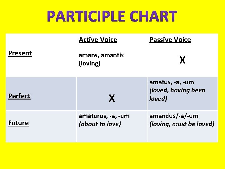 Active Voice Present Perfect Future amans, amantis (loving) X amaturus, -a, -um (about to