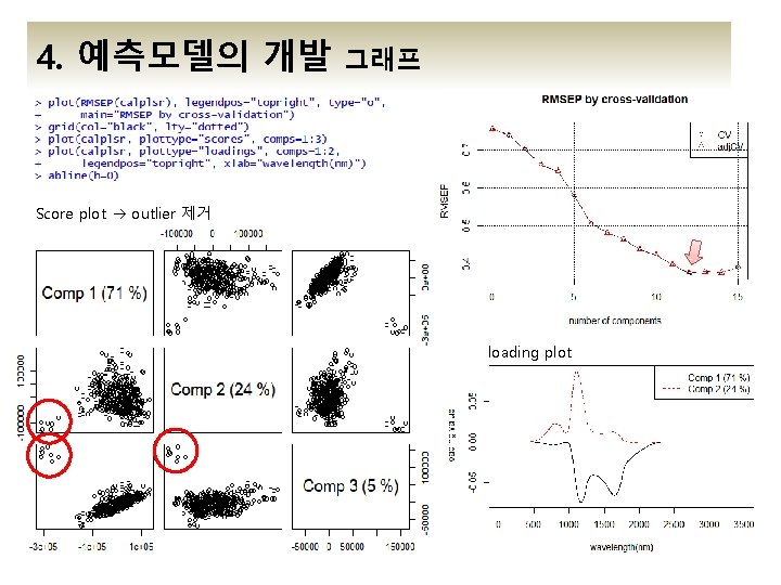 4. 예측모델의 개발 그래프 Score plot outlier 제거 loading plot 4. 예측모델의 개발 그래프 Score plot outlier 제거 loading plot