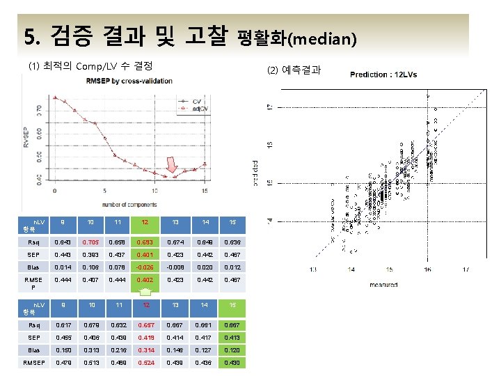 5. 검증 결과 및 고찰 평활화(median) (1) 최적의 Comp/LV 수 결정 (2) 예측결과 n. 5. 검증 결과 및 고찰 평활화(median) (1) 최적의 Comp/LV 수 결정 (2) 예측결과 n.