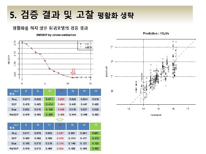 5. 검증 결과 및 고찰 평활화 생략 평활화를 하지 않은 회귀모델의 검증 결과 n. 5. 검증 결과 및 고찰 평활화 생략 평활화를 하지 않은 회귀모델의 검증 결과 n.